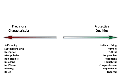 Predatory-Protective Scale