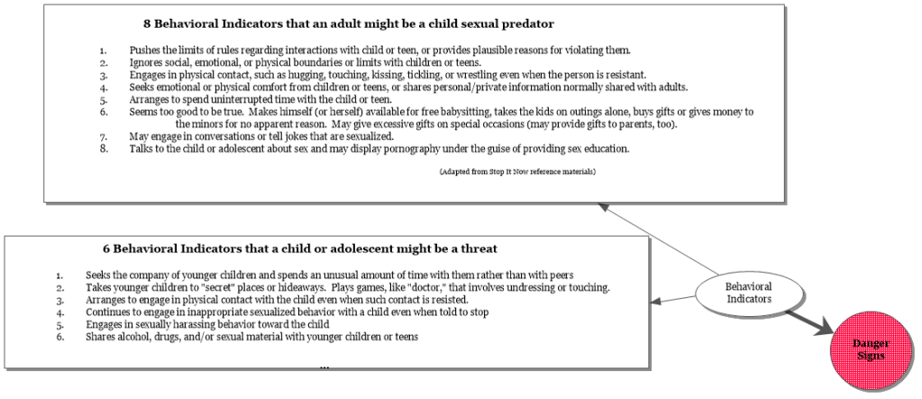 Behavior Risk Indicators Securing Our Future