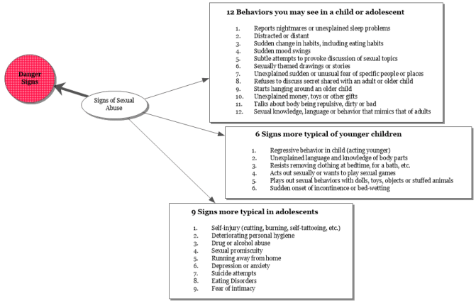 1 sex abuse indicators